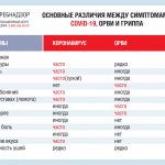 Различия между симптомами COVID-19, ОРВИ и гриппа